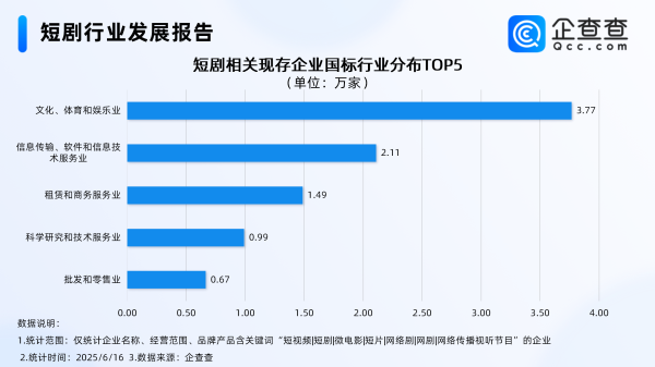 凯丰资本  推动微短剧产业链愈加健全，企查查：前五月企业量注册超去年同期