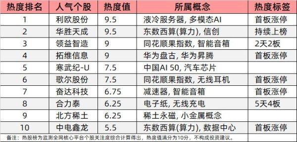 金赢中心 今日十大热股：华胜天成算力概念持续火热，合力泰5天4板电子纸概念爆发，歌尔股份领衔消费电子行情