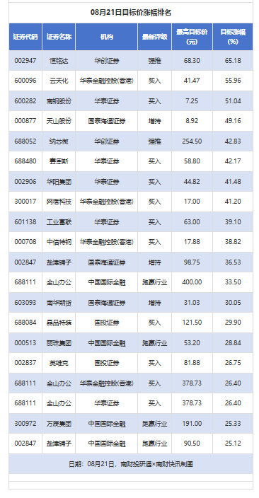 金诚无忧 恒铭达目标价涨幅超65% 盐津铺子获7家券商推荐丨券商评级观察